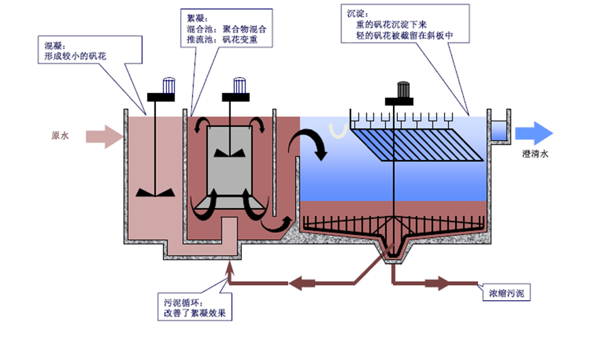 高效沉淀池系統(tǒng)設備.png